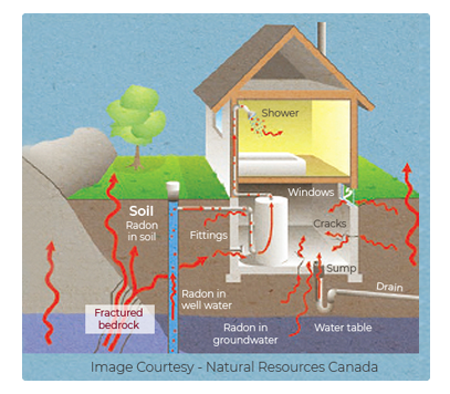 Home Radon Testing 