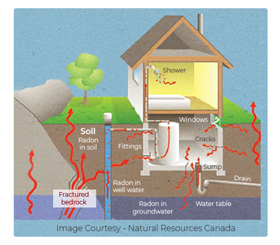 Home Radon Testing