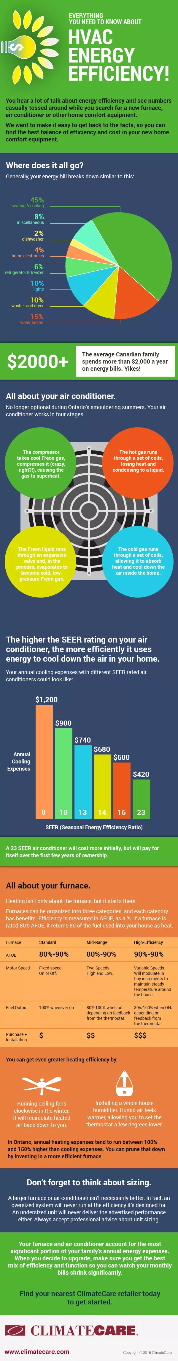 detailed infographic about hvac, furance and Air conditioner energy efficiency ratings 