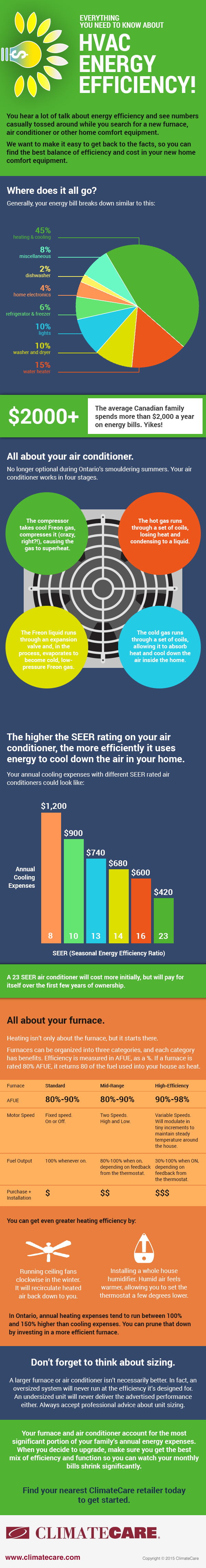 Air conditioner energy efficiency ratings