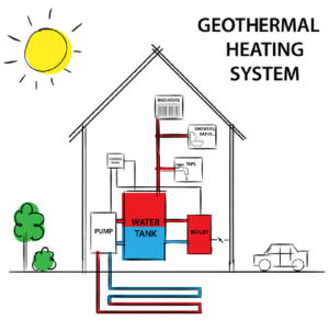 Geothermal water heater with Electric Hot