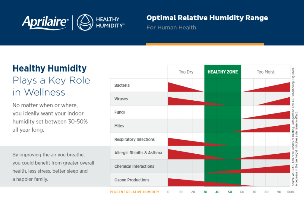 Humidity Level Chart